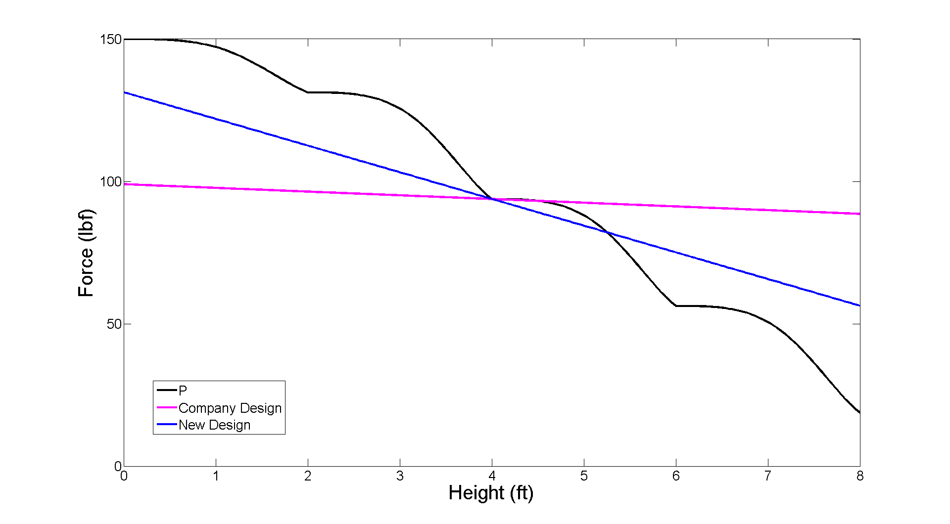 The magnitude of the force required to maintain the garage door in a quasi-static equilibrium undulates as each door panel transitions between the vertical, curved, and horizontal sections of the track.  The graph shows the selected spring prescribed by our design analysis allows the garage door to remain in both the open and stored positions while also (when compared to a reference design) requiring less force to move it.