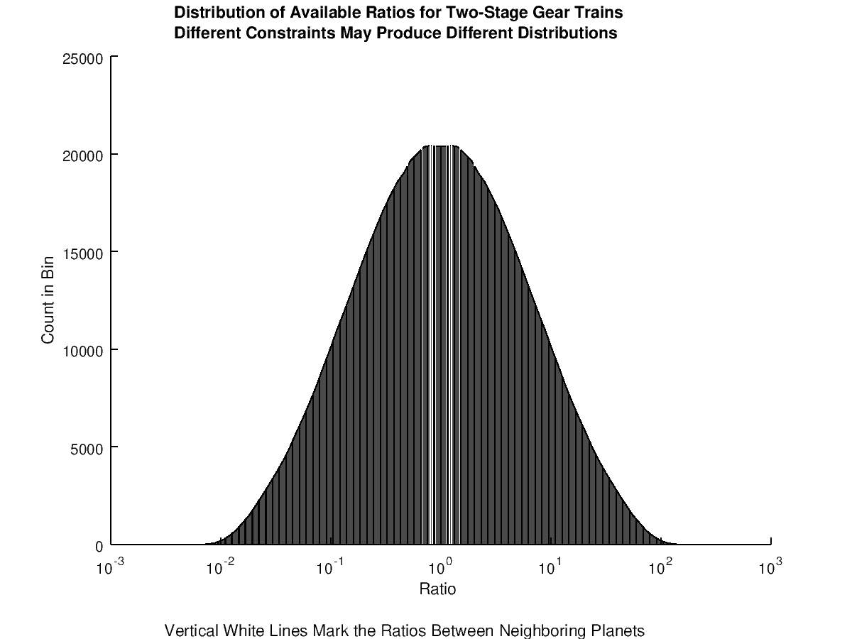 Plot of the distribution of available ratios for 2-stage gear trains. The exact distribution will change based on the constraints. The graph also shows where the ratios between neighboring planets fall on the distribution of available gear train ratios.